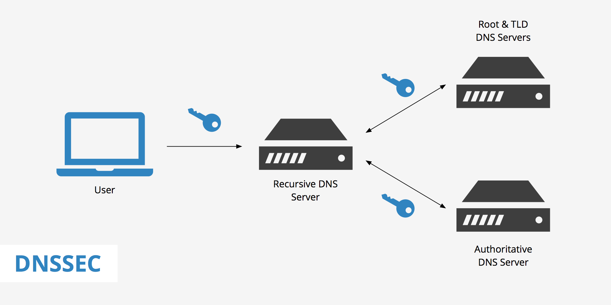 Çfarë është DNSSEC dhe pse është i rëndësishëm?
