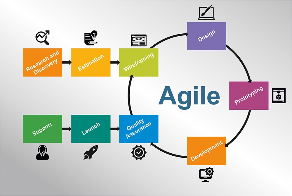 Çfarë është Agile Web Development dhe përfitimet për klientin