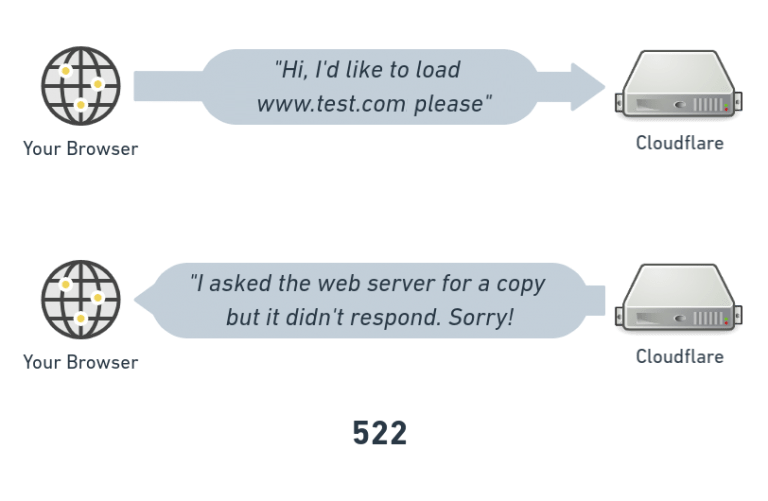 HTTP Status Codes – Çfarë nënkuptojnë me të vërtetë